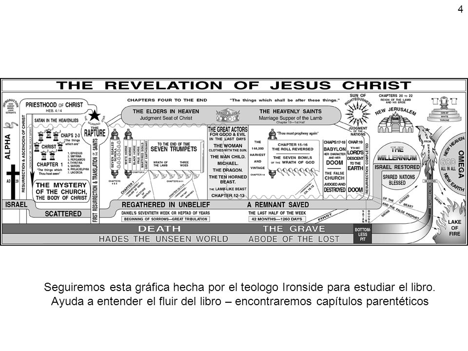 Seguiremos esta gráfica hecha por el teologo Ironside para estudiar el libro.