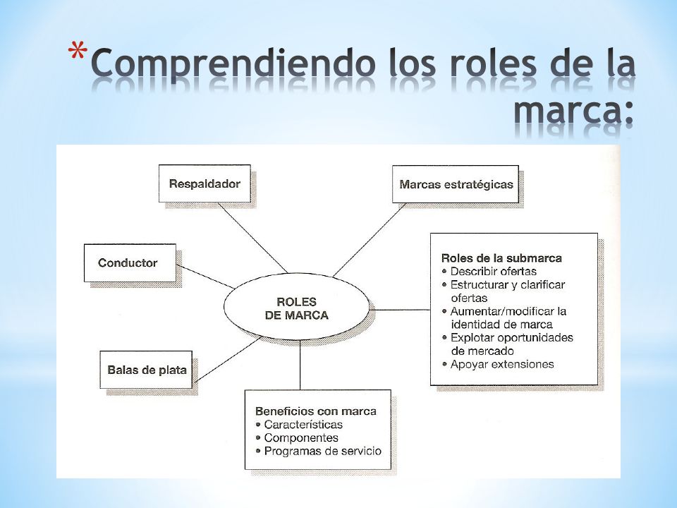 Comprendiendo los roles de la marca: