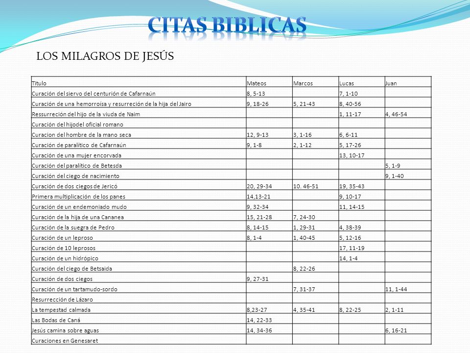 CITAS BIBLICAS LOS MILAGROS DE JESÚS Titulo Mateos Marcos Lucas Juan