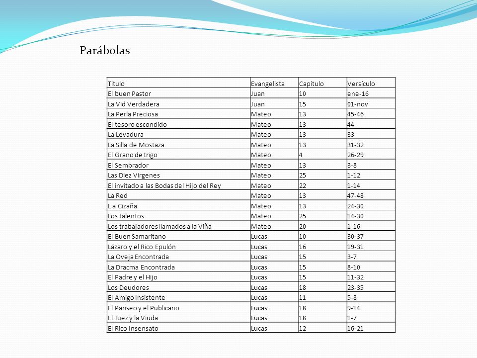 Parábolas Titulo Evangelista Capítulo Versículo El buen Pastor Juan 10