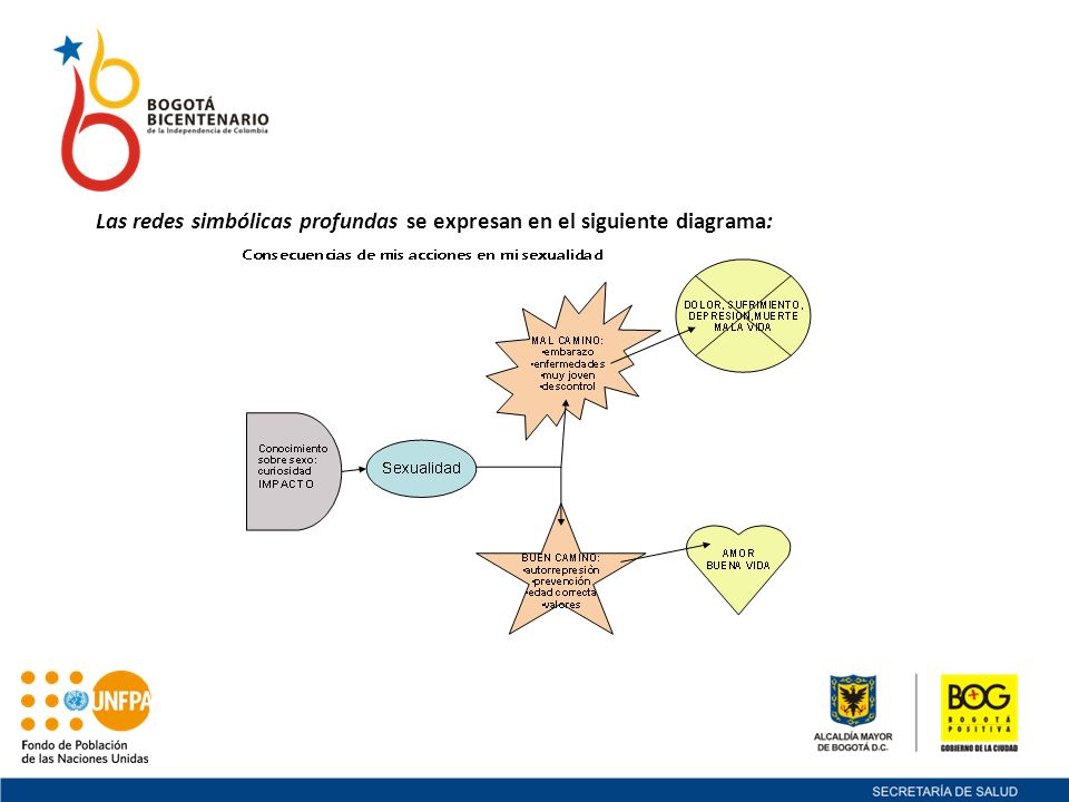 Las redes simbólicas profundas se expresan en el siguiente diagrama: