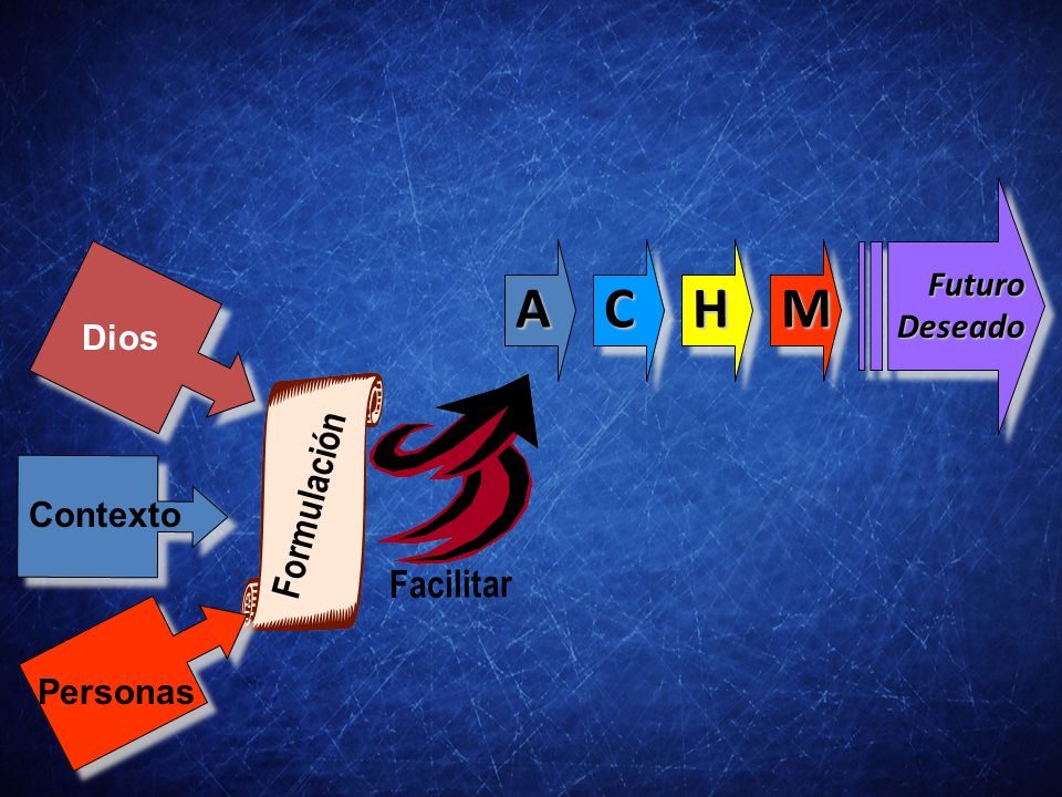 A Futuro Deseado C H M Dios Contexto Formulación Facilitar Personas