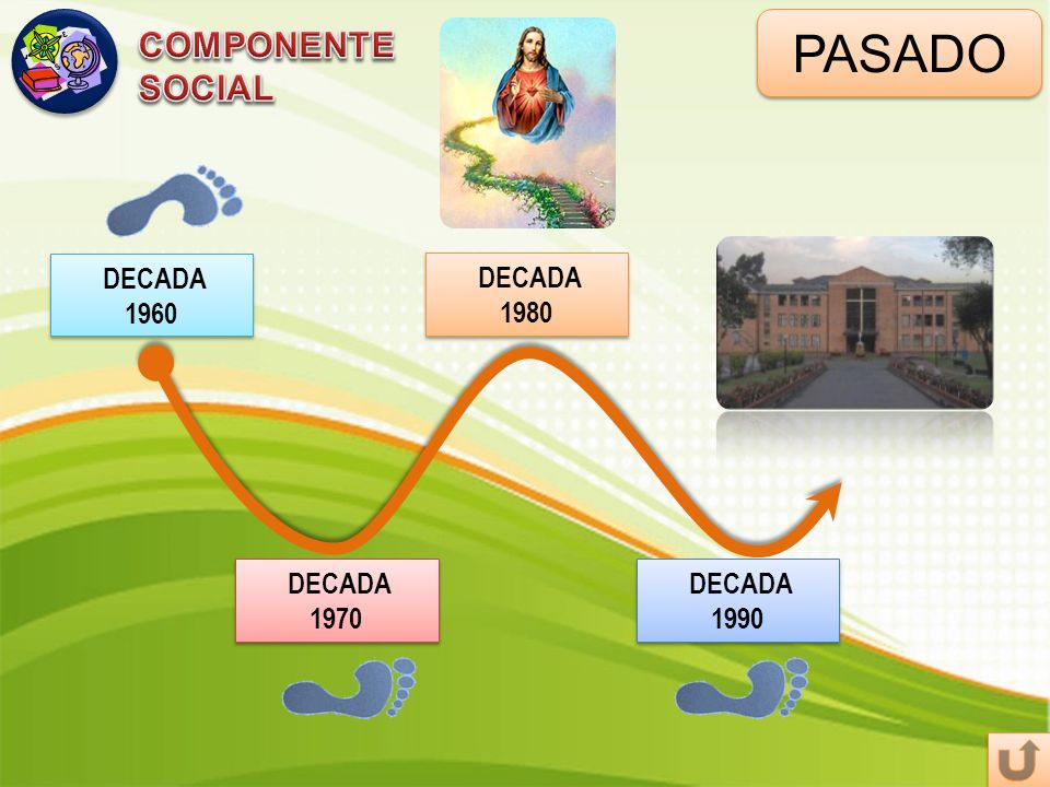 PASADO COMPONENTE SOCIAL DECADA 1960 DECADA 1980 DECADA 1970 DECADA