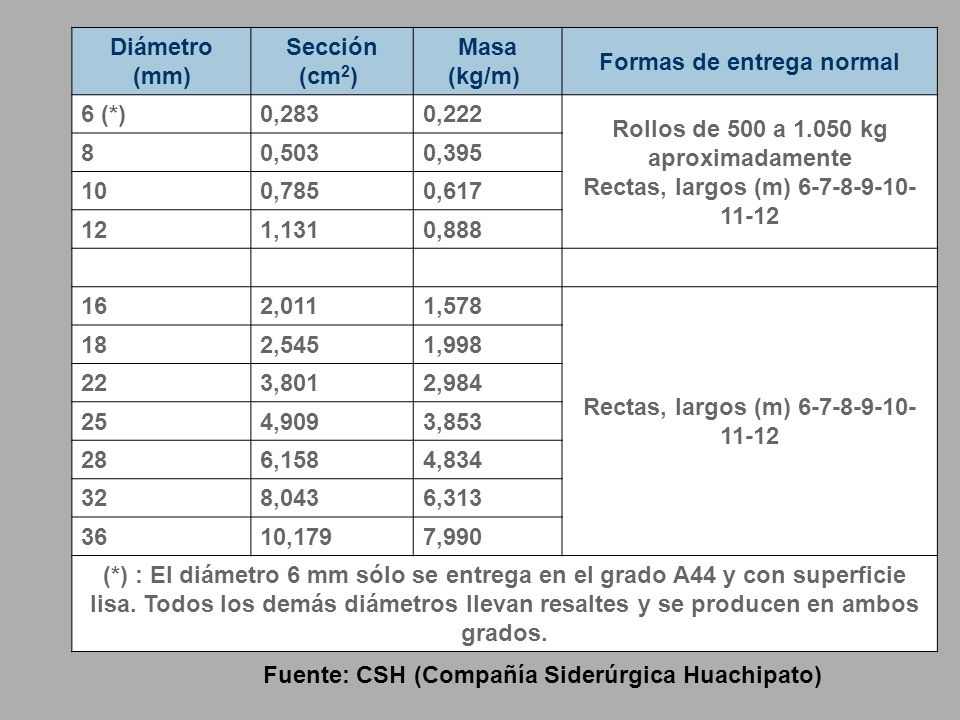 Formas de entrega normal 6 (*) 0,283 0,222