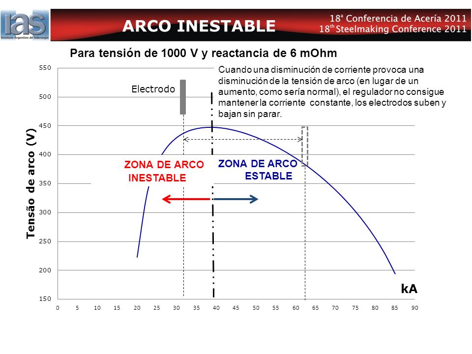 ARCO INESTABLE Para tensión de 1000 V y reactancia de 6 mOhm INESTABLE