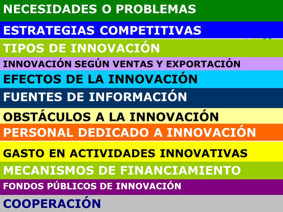 NECESIDADES O PROBLEMAS ESTRATEGIAS COMPETITIVAS TIPOS DE INNOVACIÓN