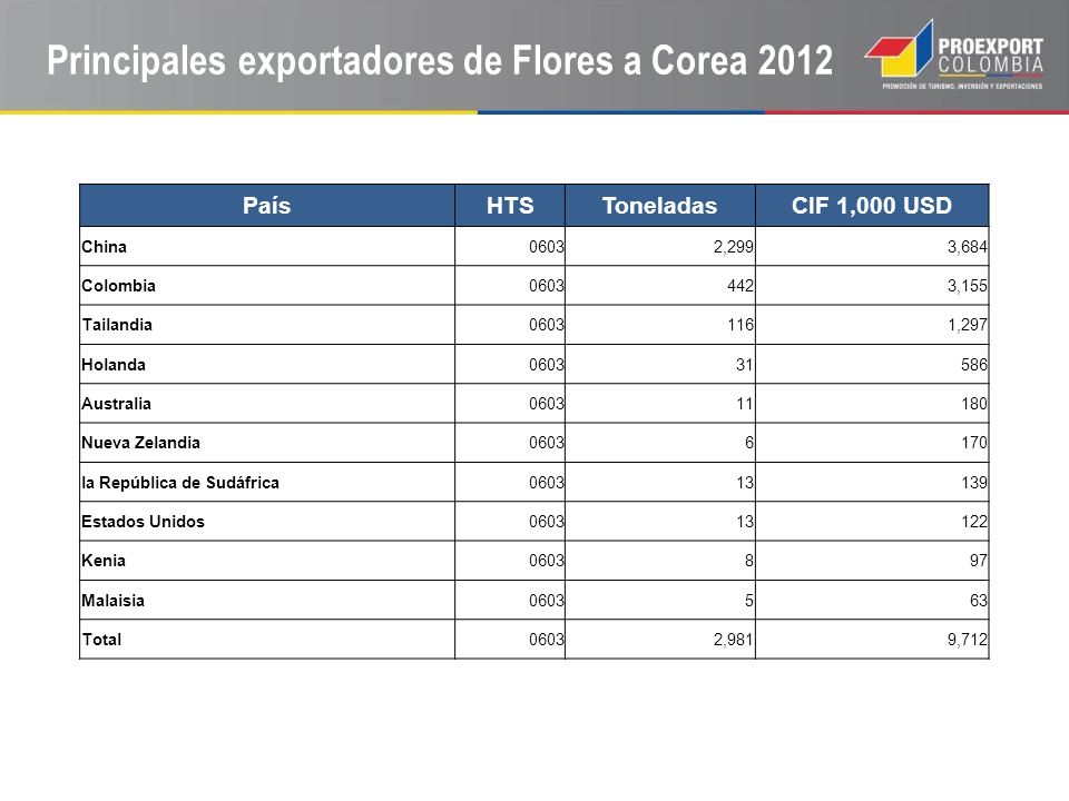 Principales exportadores de Flores a Corea 2012