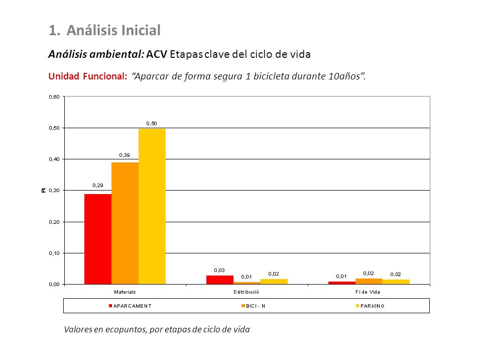 Análisis Inicial Análisis ambiental: ACV Etapas clave del ciclo de vida. Unidad Funcional: Aparcar de forma segura 1 bicicleta durante 10años .