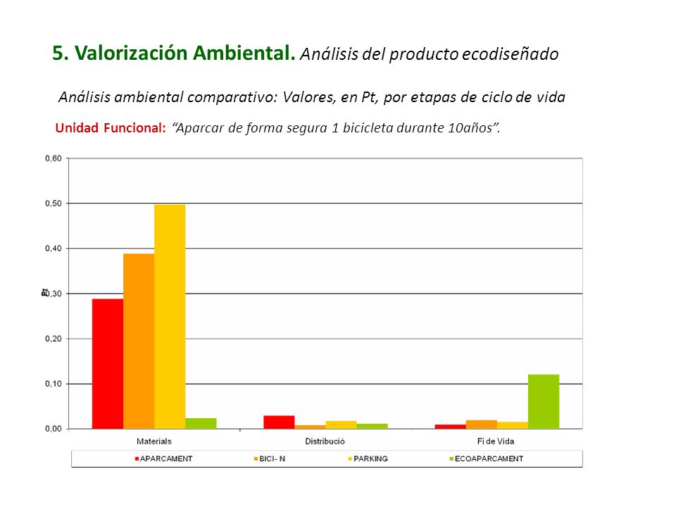 5. Valorización Ambiental. Análisis del producto ecodiseñado