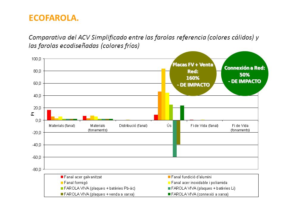 ECOFAROLA. Comparativa del ACV Simplificado entre las farolas referencia (colores cálidos) y las farolas ecodiseñadas (colores fríos)