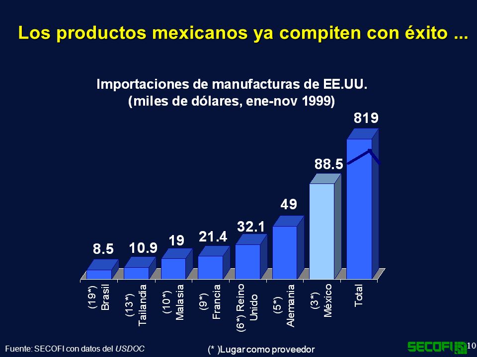 Los productos mexicanos ya compiten con éxito ...