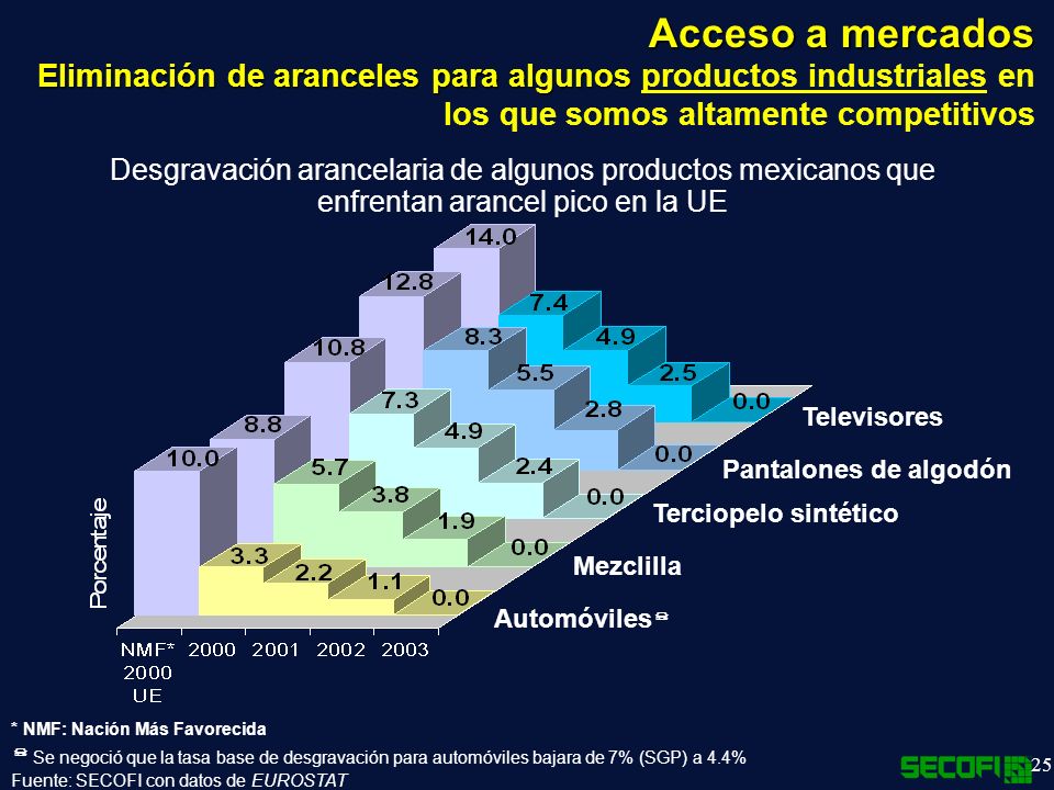 Acceso a mercados Eliminación de aranceles para algunos productos industriales en los que somos altamente competitivos.