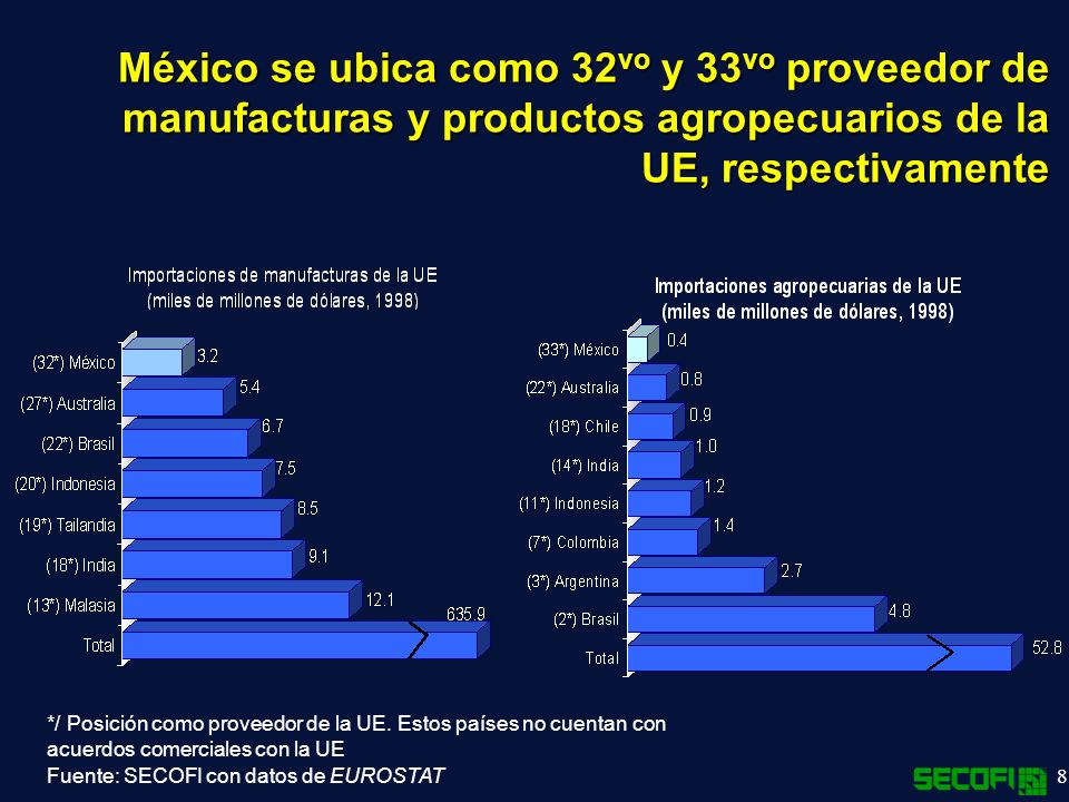 México se ubica como 32vo y 33vo proveedor de manufacturas y productos agropecuarios de la UE, respectivamente