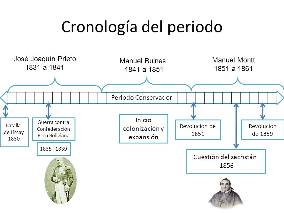 Cronología del periodo