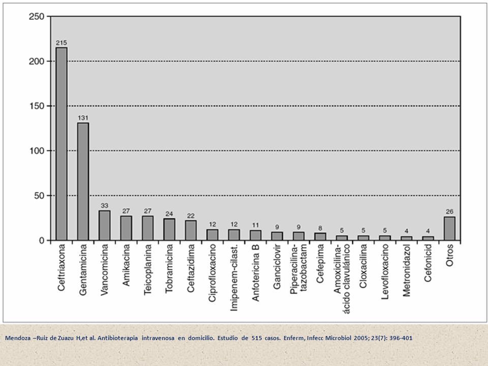Mendoza –Ruiz de Zuazu H,et al. Antibioterapia intravenosa en domicilio.