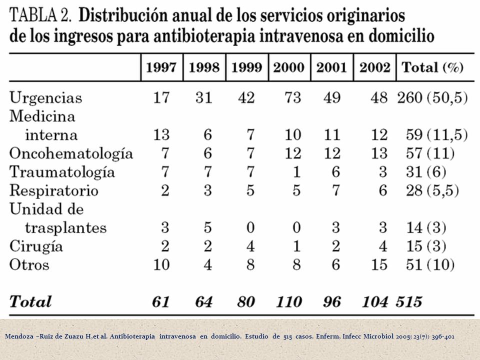 Mendoza –Ruiz de Zuazu H,et al. Antibioterapia intravenosa en domicilio.