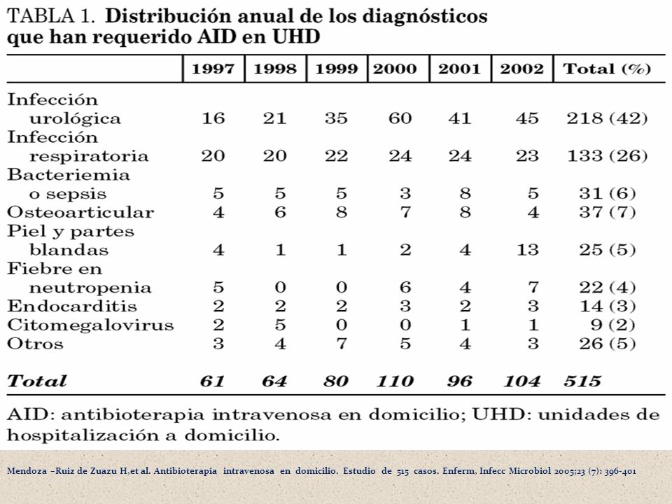 Mendoza –Ruiz de Zuazu H,et al. Antibioterapia intravenosa en domicilio.