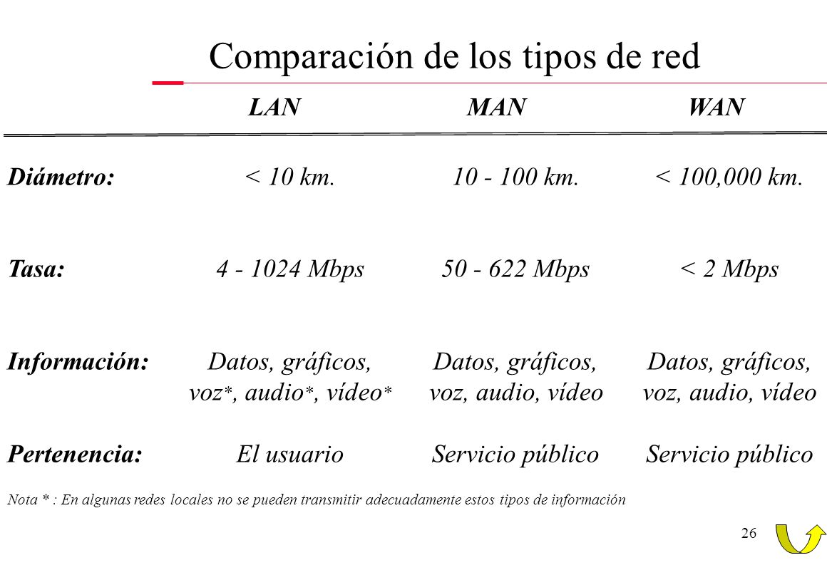 Comparación de los tipos de red