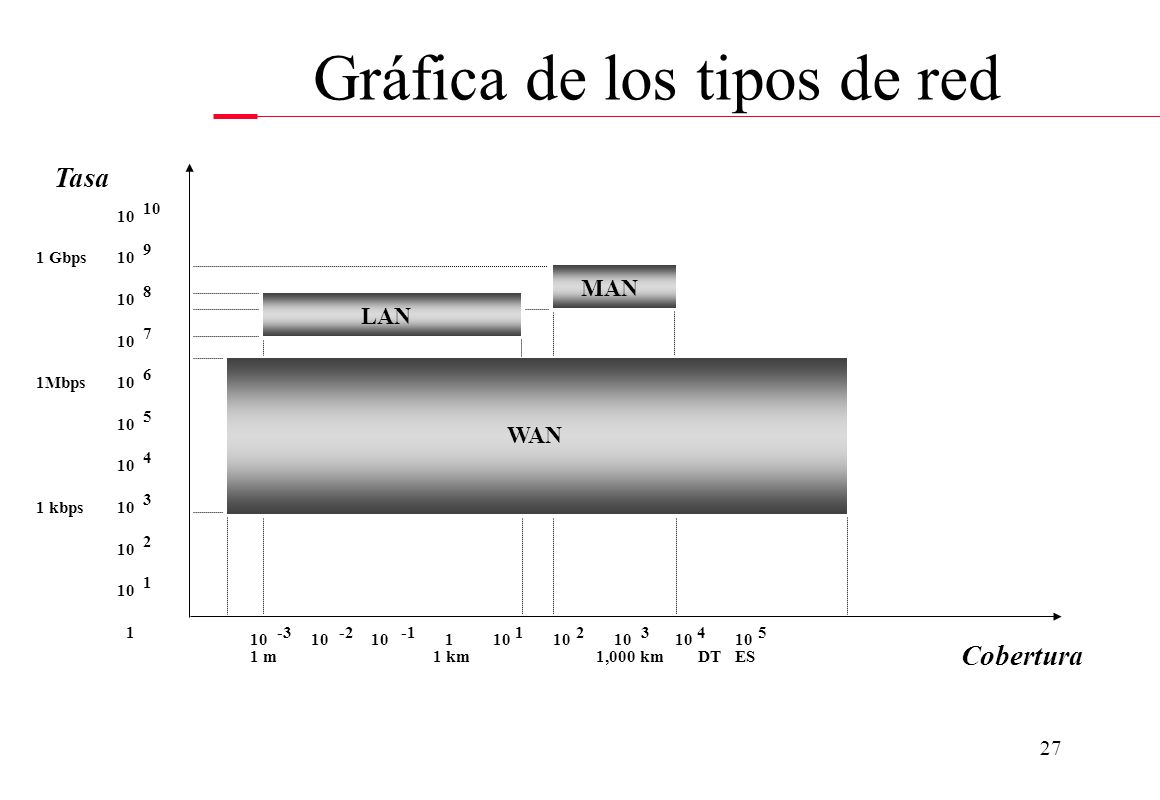 Gráfica de los tipos de red