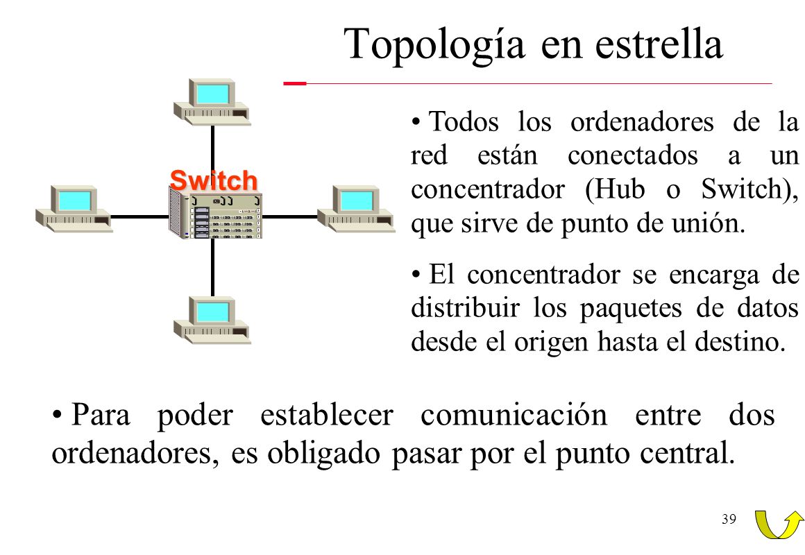 Topología en estrella Switch. Todos los ordenadores de la red están conectados a un concentrador (Hub o Switch), que sirve de punto de unión.