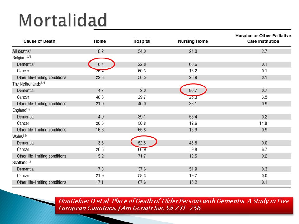 Mortalidad Houttekier D et al. Place of Death of Older Persons with Dementia.