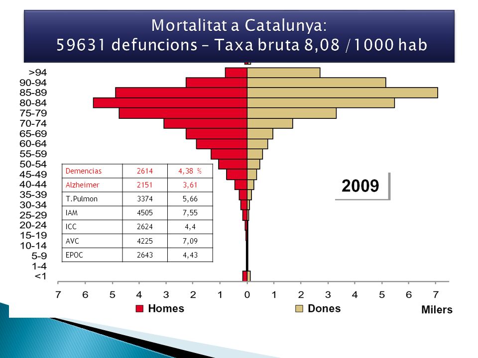 Mortalitat a Catalunya: defuncions – Taxa bruta 8,08 /1000 hab