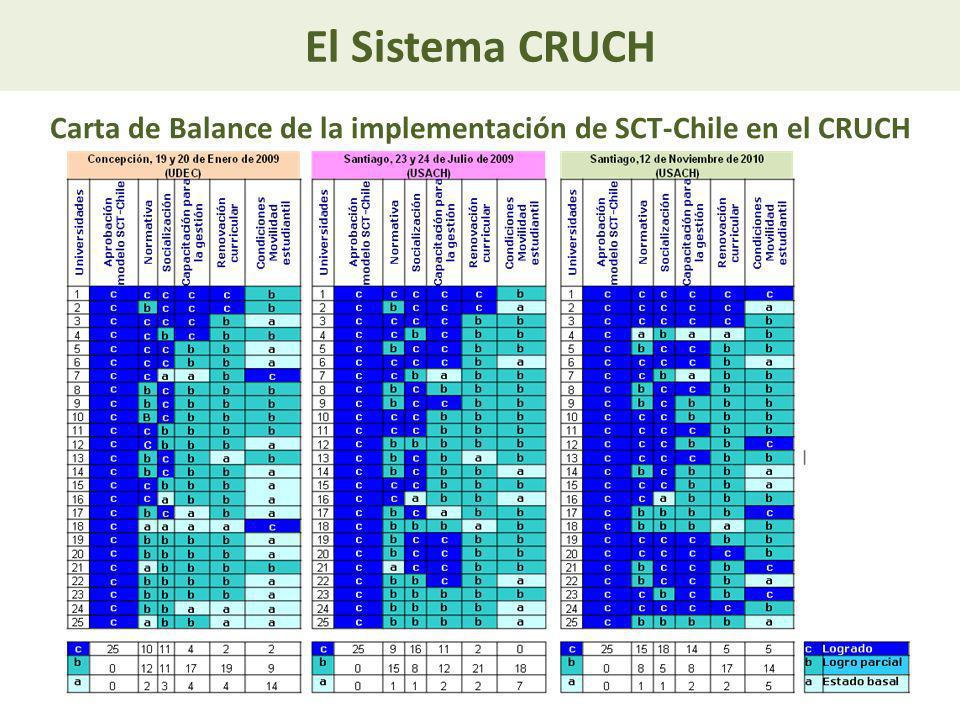 Carta de Balance de la implementación de SCT-Chile en el CRUCH