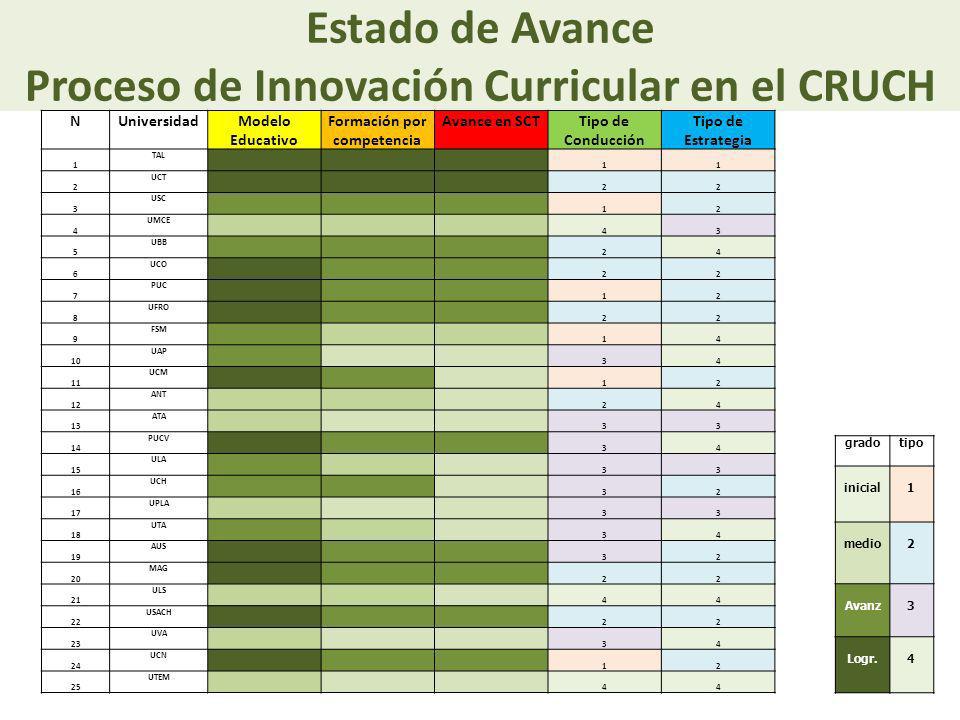 Estado de Avance Proceso de Innovación Curricular en el CRUCH
