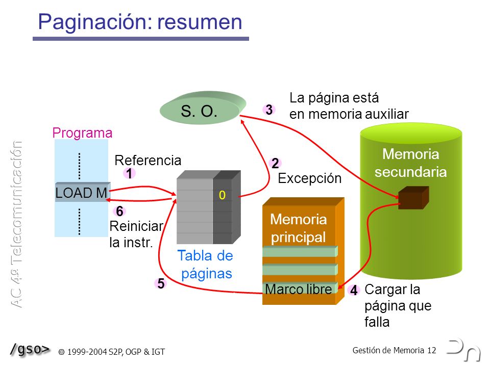 Paginación: resumen S. O. Memoria secundaria Memoria principal