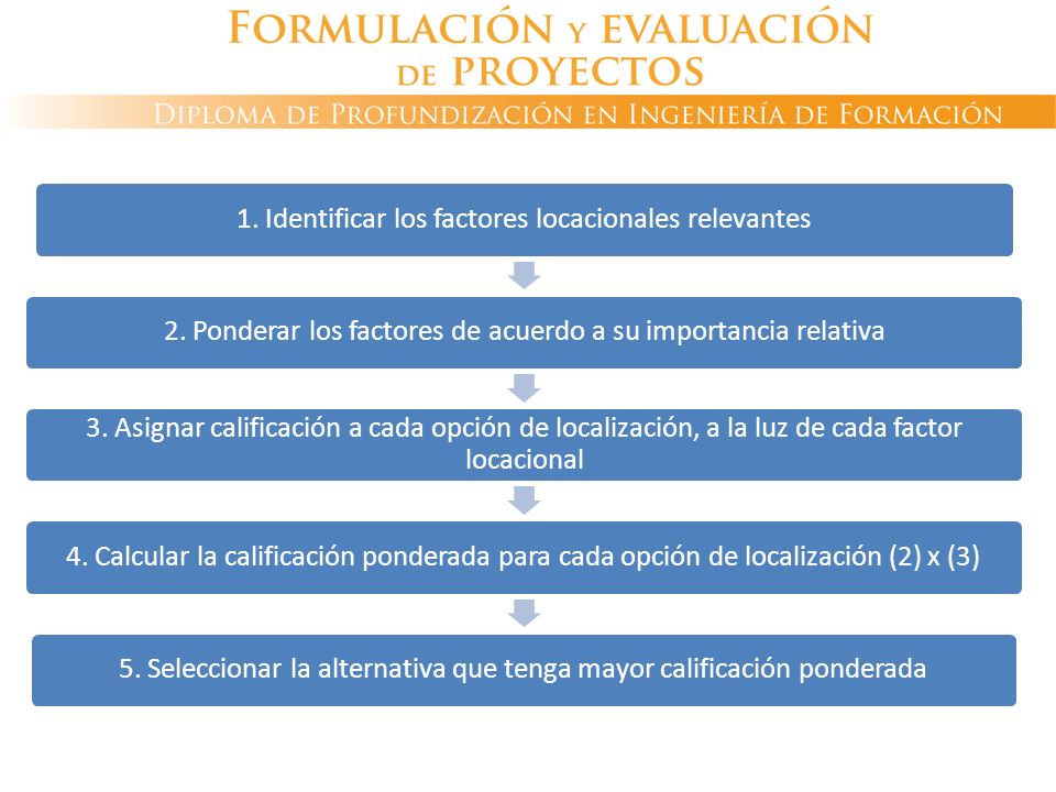DECISIÓN DE LOCALIZACIÓN Método cualitativo de calificación por puntos