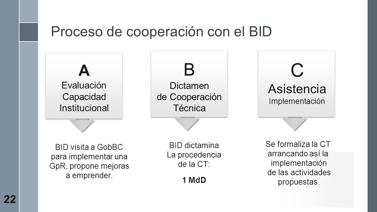 C B A Proceso de cooperación con el BID Asistencia Evaluación Dictamen