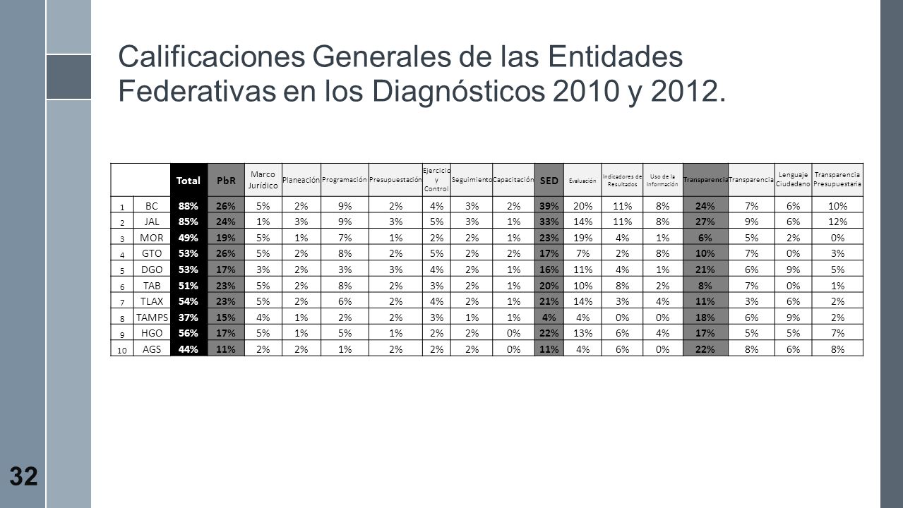 Calificaciones Generales de las Entidades Federativas en los Diagnósticos 2010 y 2012.