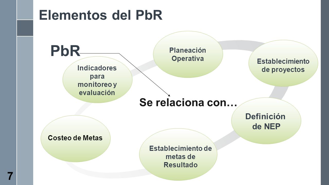 PbR Elementos del PbR Se relaciona con… Definición de NEP Planeación