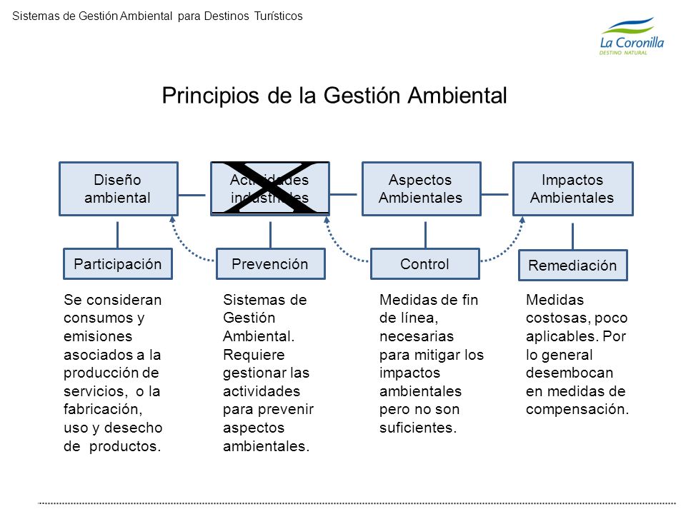 Principios de la Gestión Ambiental