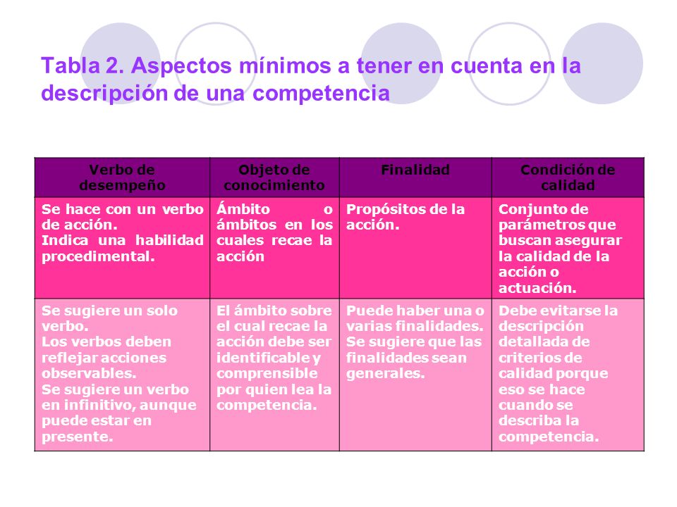 Tabla 2. Aspectos mínimos a tener en cuenta en la descripción de una competencia