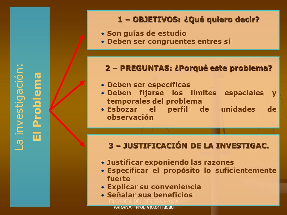 La investigación: El Problema 1 – OBJETIVOS: ¿Qué quiero decir
