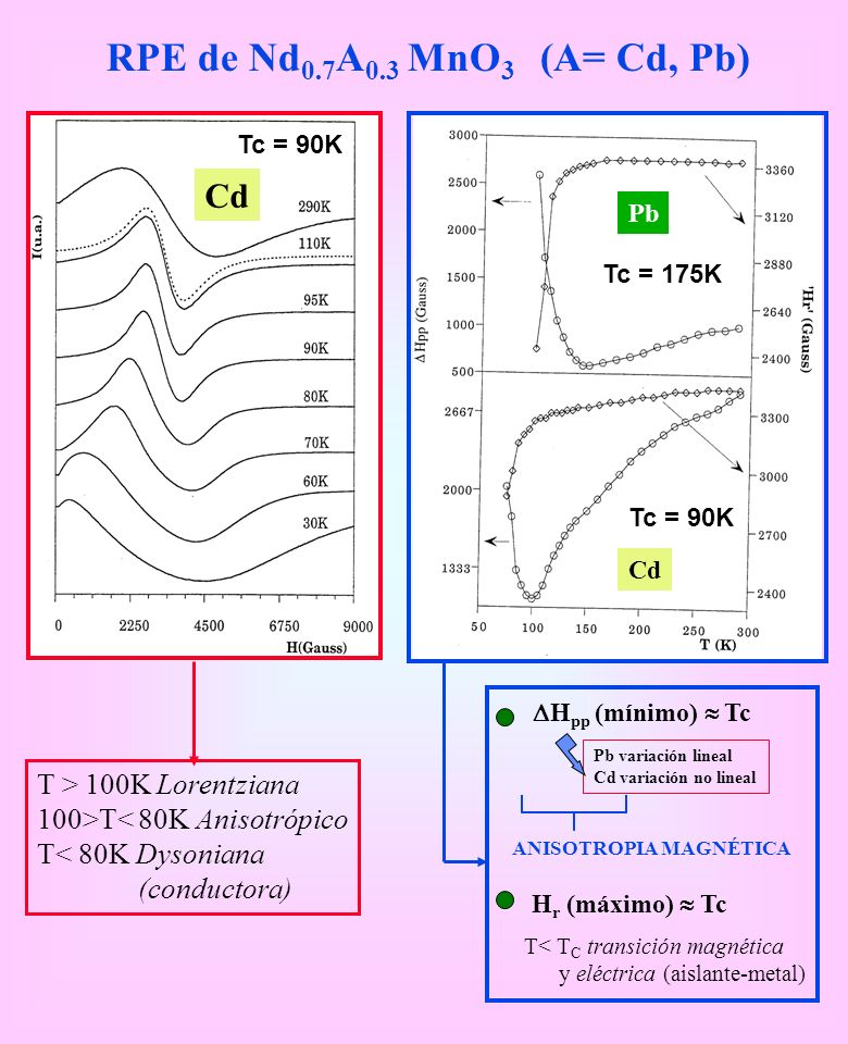 RPE de Nd0.7A0.3 MnO3 (A= Cd, Pb) Cd T > 100K Lorentziana