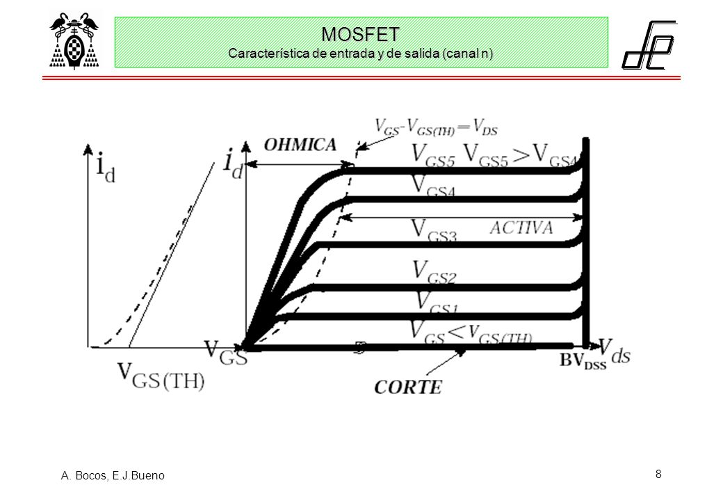 MOSFET Característica de entrada y de salida (canal n)