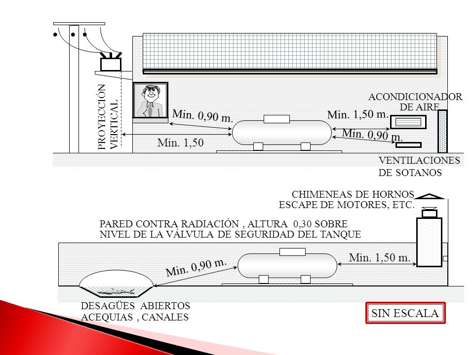 . . . Min. 0,90 m. Min. 1,50 m. Min. 0,90 m. Min. 1,50 m. Min. 1,50 m.