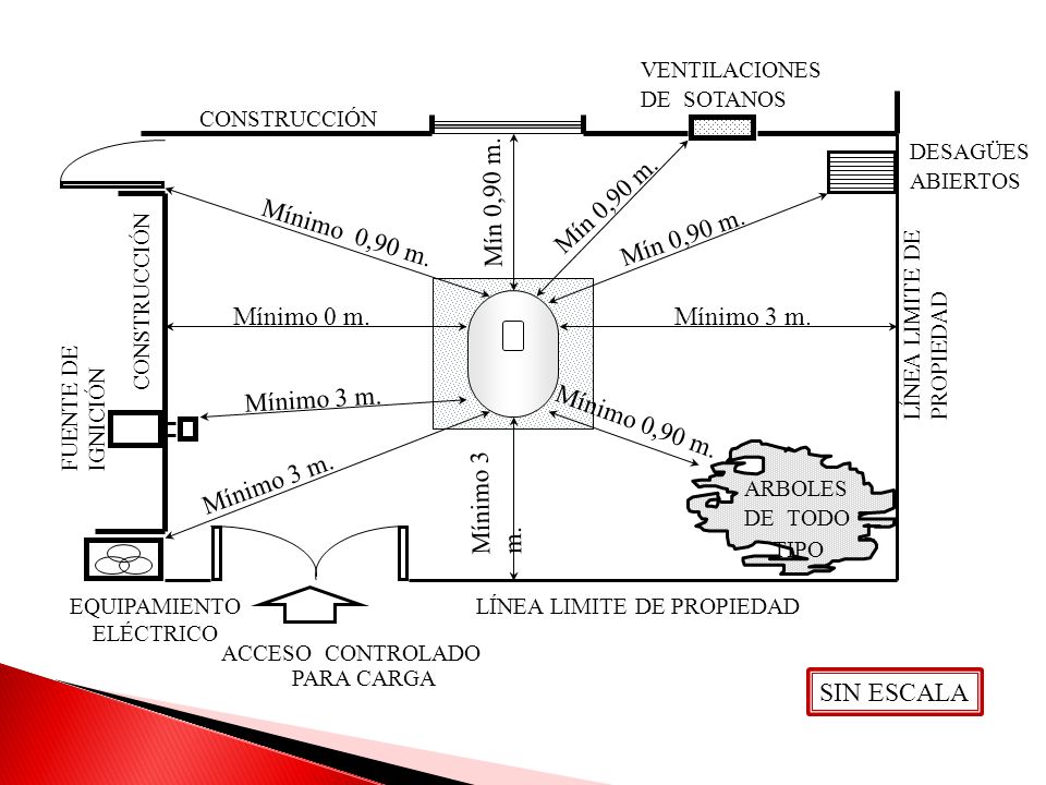 Mín 0,90 m. Mín 0,90 m. Mínimo 0,90 m. Mín 0,90 m. Mínimo 0 m.