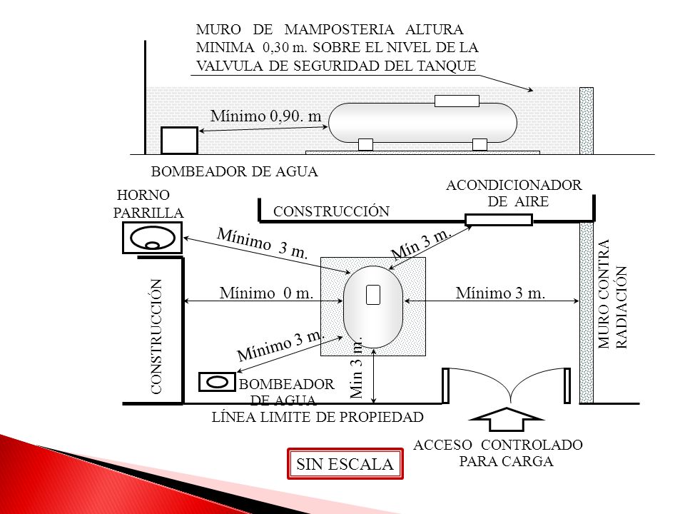 Mínimo 0,90. m Mín 3 m. Mínimo 3 m. Mínimo 0 m. Mínimo 3 m.