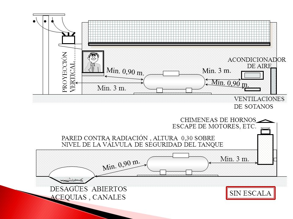 . . . Min. 0,90 m. Min. 3 m. Min. 0,90 m. Min. 3 m. Min. 3 m.