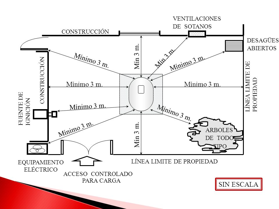 Mín 3 m. Mín 3 m. Mínimo 3 m. Mínimo 3 m. Mínimo 3 m. Mínimo 3 m.