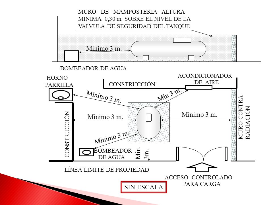 Mínimo 3 m. Mín 3 m. Mínimo 3 m. Mínimo 3 m. Mínimo 3 m. Mínimo 3 m.