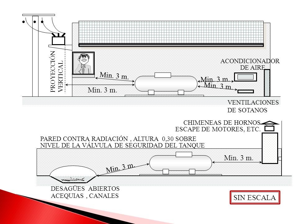 . . . Min. 3 m. Min. 3 m. Min. 3 m. Min. 3 m. Min. 3 m. Min. 3 m.