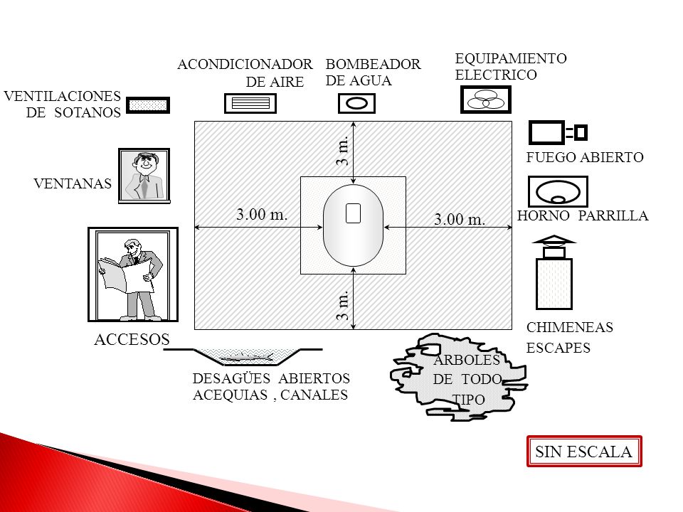 3 m m m. 3 m. ACCESOS SIN ESCALA EQUIPAMIENTO ELECTRICO