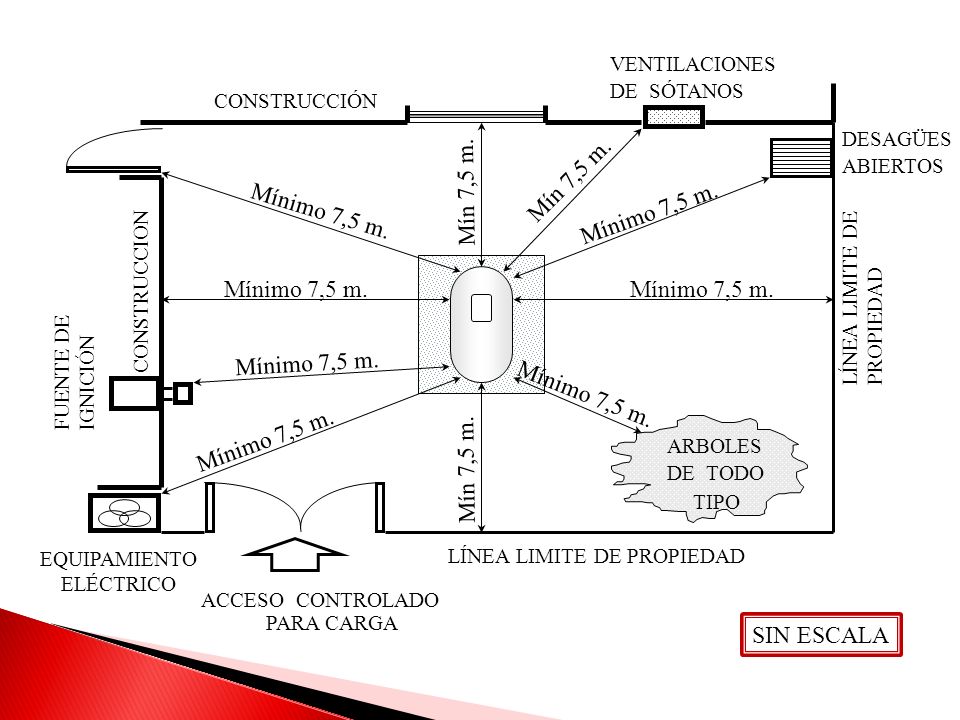 Mín 7,5 m. Mín 7,5 m. Mínimo 7,5 m. Mínimo 7,5 m. Mínimo 7,5 m.