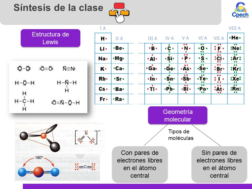 Síntesis de la clase Estructura de Lewis Geometría molecular