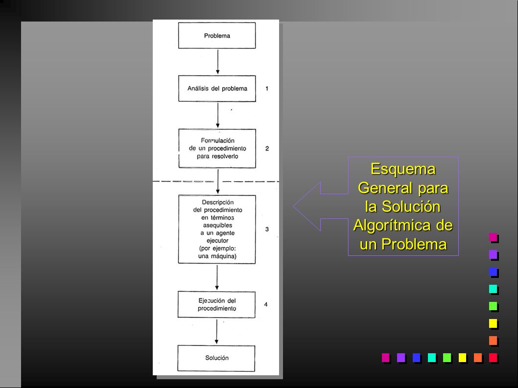 Esquema General para la Solución Algorítmica de un Problema