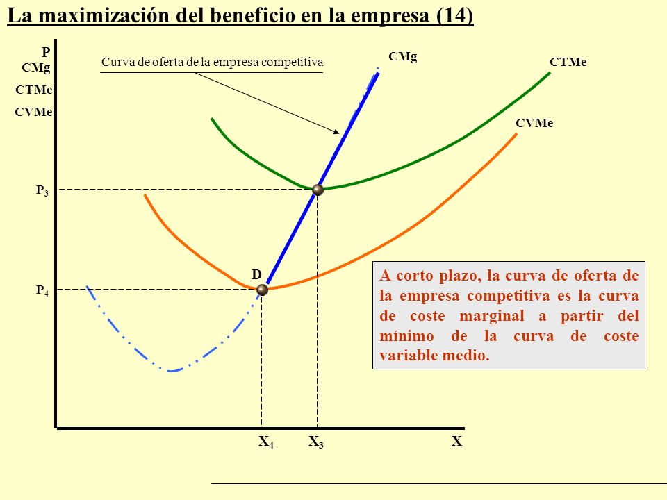 Tema 4 / epígrafe La maximización del beneficio de la empresa